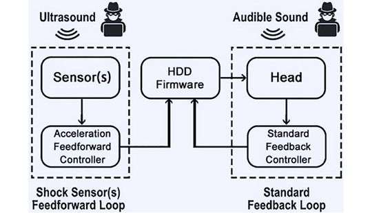 Обычные колонки могут уничтожить HDD