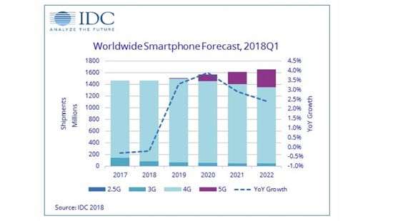 Рынок смартфонов ожидает спад