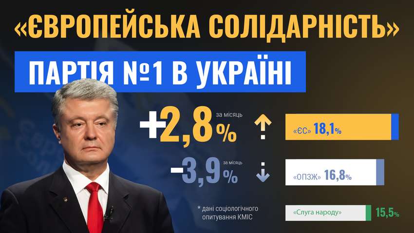 Сделали «Слуг» и ОПЗЖ. «ЕС» на первом месте среди партий