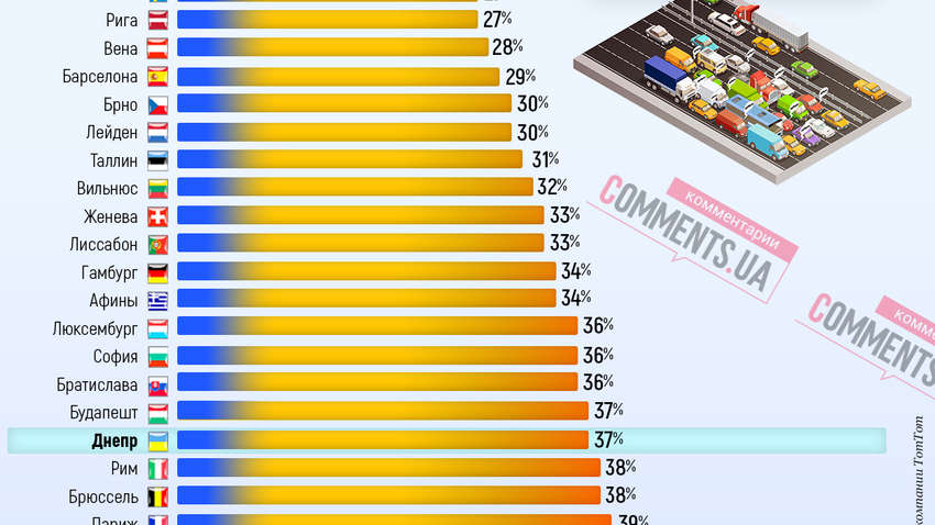 Європейський трафік: міста з найбільшими автомобільними заторами (Інфографіка)
