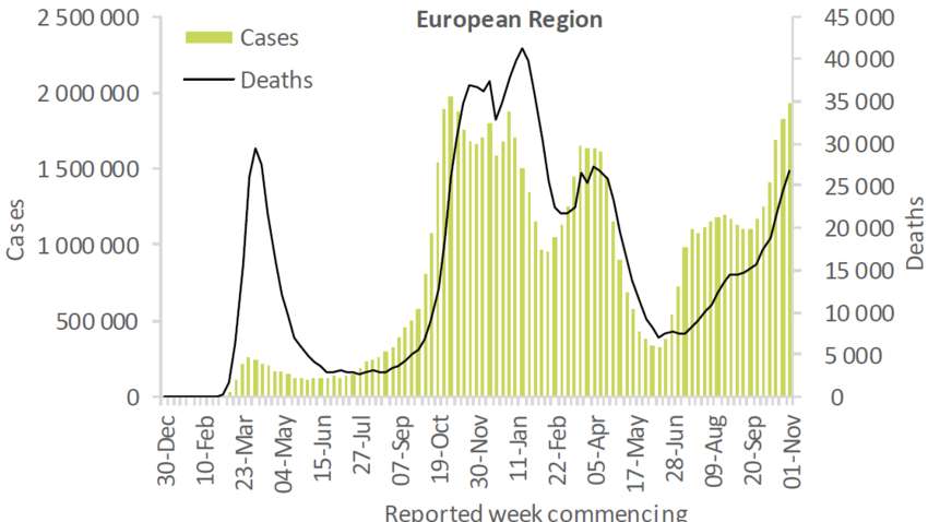 Ситуация в Европе по COVID-19: полугодовой рост заболеваемости и разные штаммы - информация ВОЗ Ситуация в Европе по COVID-19: полугодовой рост заболеваемости и разные штаммы - информация ВОЗ