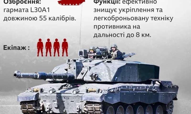 Новая броня для Украины: Как в Британии реагируют на решение дать танки Украине Новая броня для Украины: Как в Британии реагируют на решение дать танки Украине