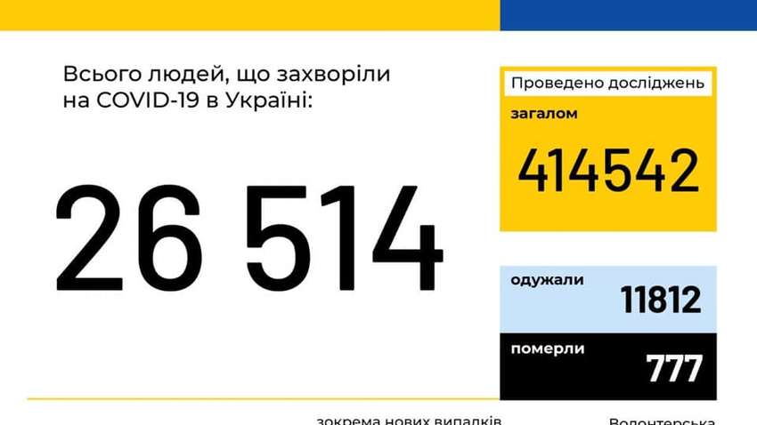 Коронавирус в Украине: за сутки подтвердились еще 550 случаев заражения Коронавирус в Украине: за сутки подтвердились еще 550 случаев заражения