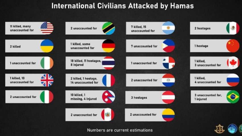 Израиль опубликовал количество убитых иностранцев во время атаки ХАМАС: среди них есть украинцы Израиль опубликовал количество убитых иностранцев во время атаки ХАМАС: среди них есть украинцы