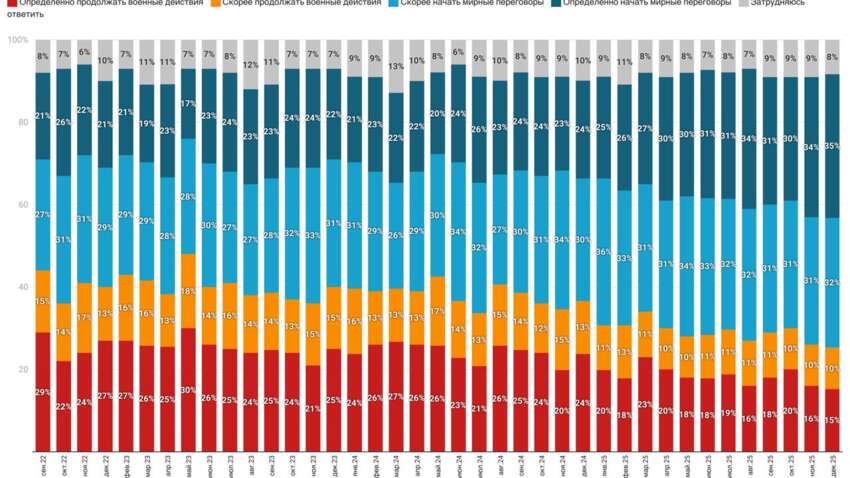 Поворот у настроях росіян: підтримка війни обвалилася до мінімуму за весь час, благають про мирні переговори Поворот у настроях росіян: підтримка війни обвалилася до мінімуму за весь час, благають про мирні переговори
