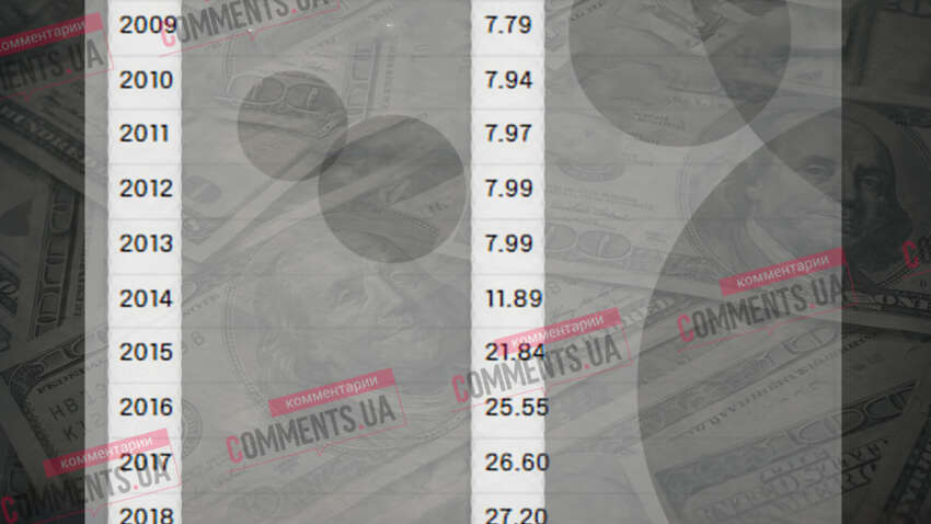 Доллар как барометр экономики: как Украина прошла путь от 1,83 гривны до 43 за доллар