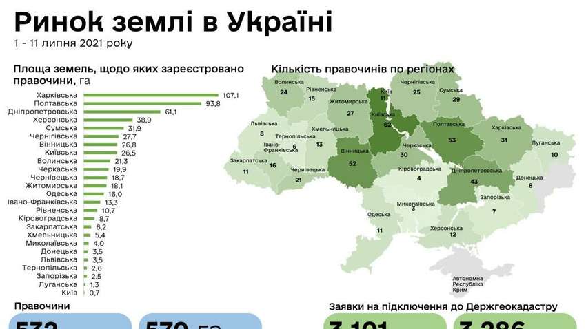 Как заработал рынок земли в Украине. Первые результаты и инфографика Как заработал рынок земли в Украине. Первые результаты и инфографика