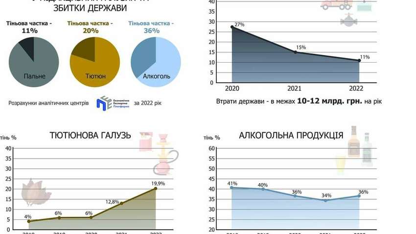 Эксперты рассказали об объемах теневого рынка подакцизных товаров в Украине Эксперты рассказали об объемах теневого рынка подакцизных товаров в Украине