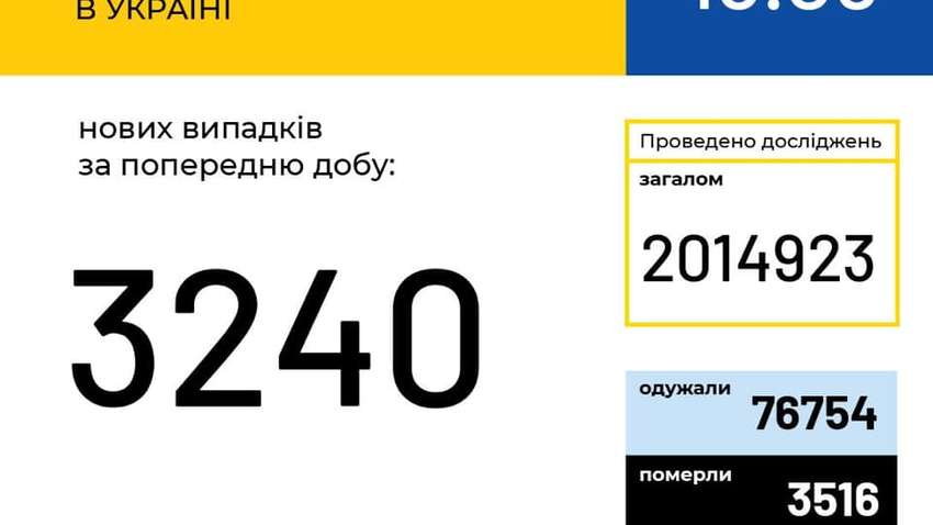 Коронавирус в Украине: за сутки зафиксировано более трех тысяч новых случаев заражения