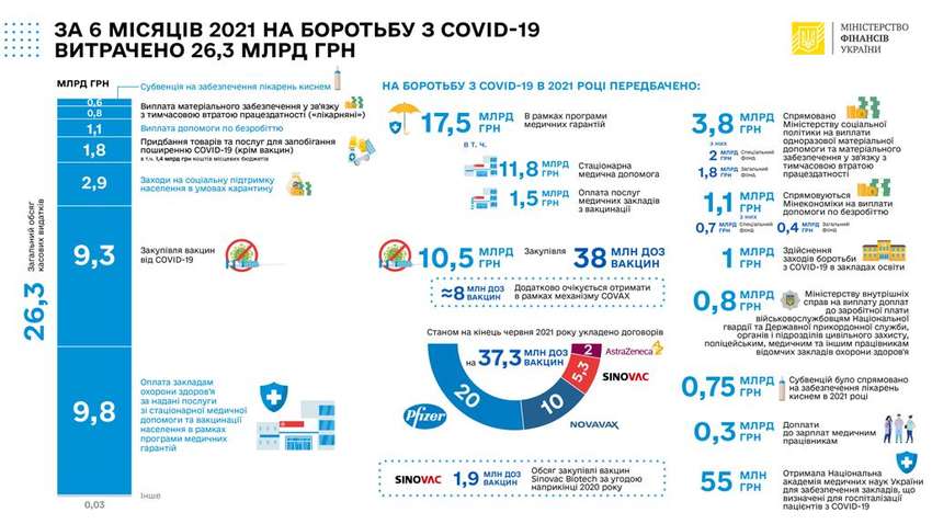 Цифри вражають. Скільки мільярдів у цьому році вже витратила Україна на боротьбу з ковід-19 (інфографіка) Цифри вражають. Скільки мільярдів у цьому році вже витратила Україна на боротьбу з ковід-19 (інфографіка)