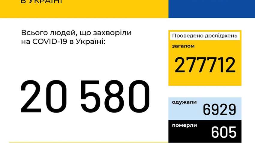 Коронавірус в Україні: за добу підтвердилися ще 432 випадки зараження