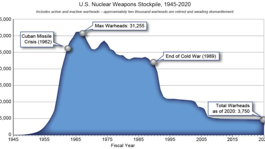 Сколько ядерных боезарядов у США Сколько ядерных боезарядов у США