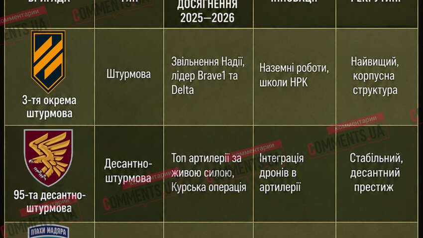 «Вони переписують правила війни»: названо бригади ЗСУ, які стали елітою фронту у 2026 році