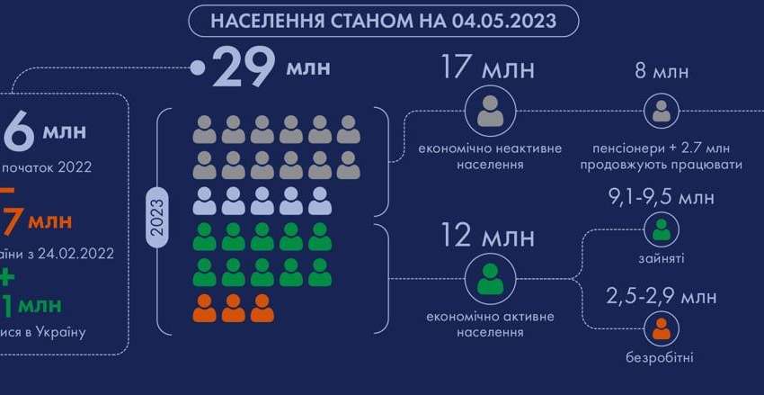 Експерти підрахували скільки населення лишилось в Україні Експерти підрахували скільки населення лишилось в Україні