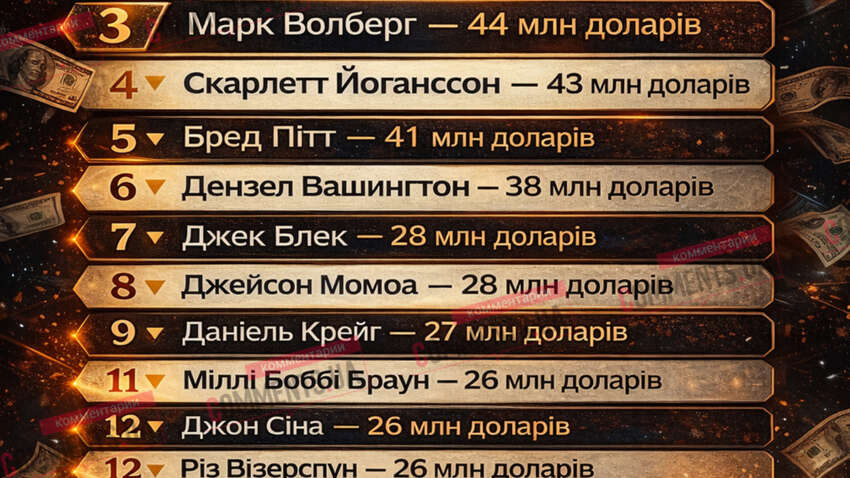 Forbes назвав найвисокооплачуваніших акторів 2025 року: хто, попри падіння доходів, знову лідер