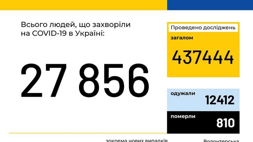 Коронавирус в Украине: за сутки подтвердились еще 394 случая заражения