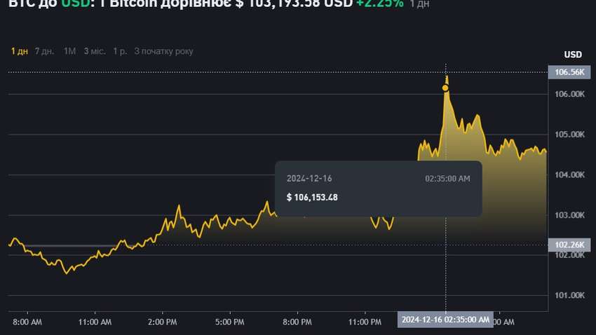 Цена биткоина бьет все рекорды из-за заявлений Трампа Цена биткоина бьет все рекорды из-за заявлений Трампа