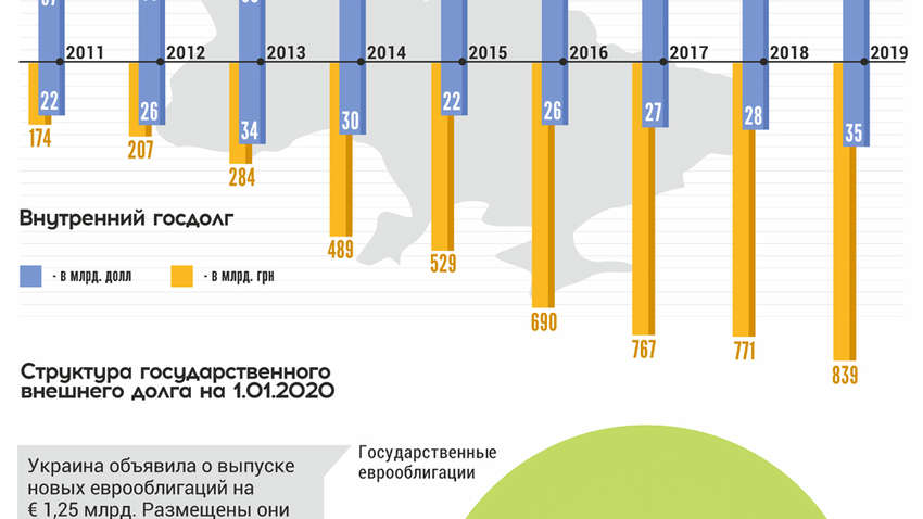Внешний долг Украины: как сумма менялась последние 10 лет и сколько мы должны сегодня