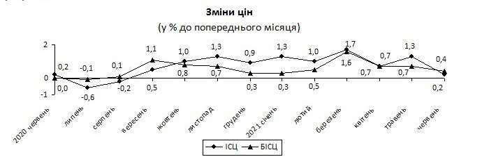 В Держстаті відзвітували про інфляцію в Україні з початку року. Що здорожчало найбільше