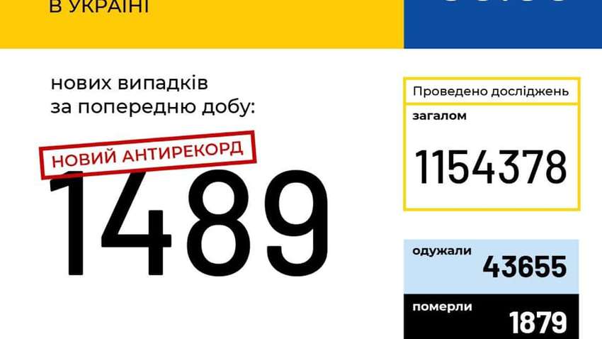Черговий антирекорд: в Україні підтвердилися ще 1489 випадків зараження коронавірусом Черговий антирекорд: в Україні підтвердилися ще 1489 випадків зараження коронавірусом