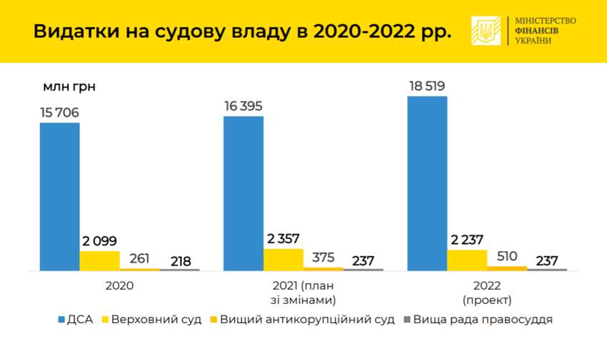 Щорічне збільшення фінансування судової системи: витрати і зловживання Щорічне збільшення фінансування судової системи: витрати і зловживання