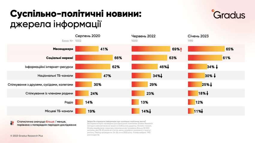 З яких медіа українці найчастіше черпають інформацію: дослідження
