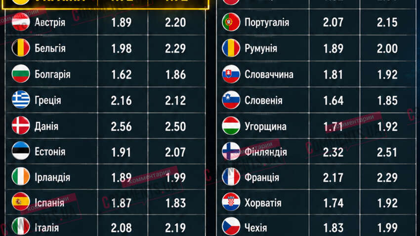 Дизель в Україні на порозі 100 грн: яка вартість палива в інших країнах Європи