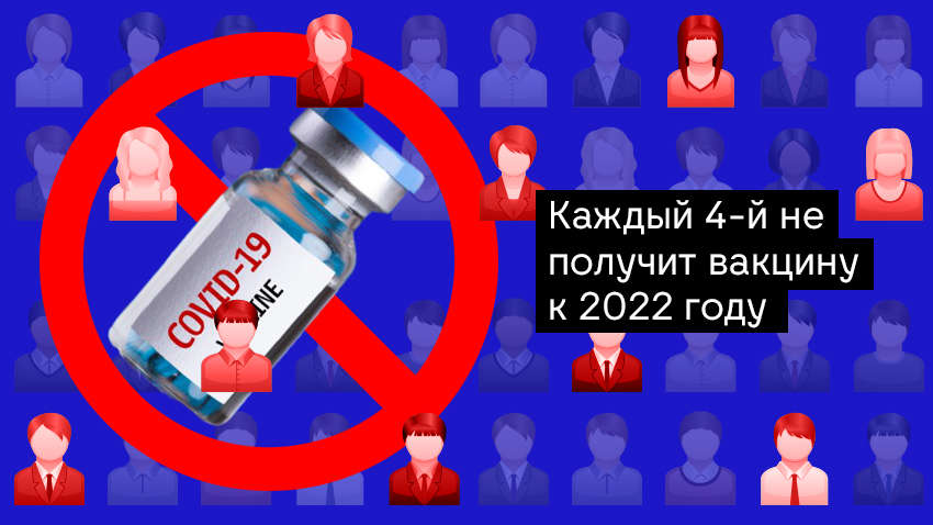 Каждый четвертый не получит вакцину к 2022 году - исследование