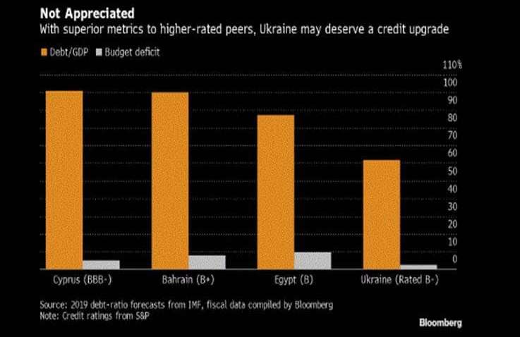 Bloomberg вважає, що Україна заслуговує найвищого кредитного рейтингу