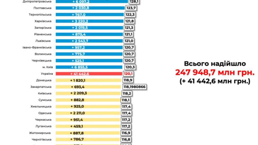 Что происходит с местными бюджетами: какие регионы беднеют, а какие - богатеют