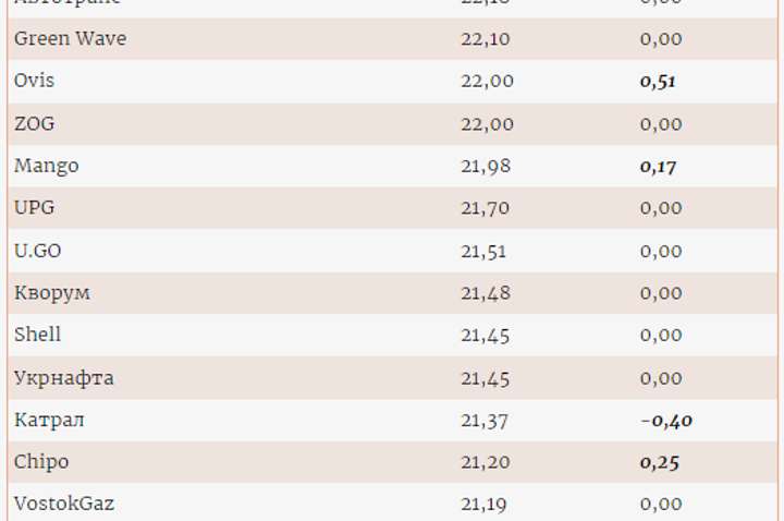 В некоторых сетях АЗС выросла стоимость автомобильного газа