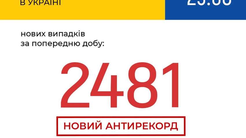Очередной антирекорд: в Украине подтвердился 2481 новый случай заражения Очередной антирекорд: в Украине подтвердился 2481 новый случай заражения