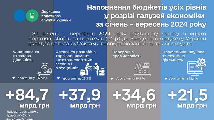 Крупнейшие налогоплательщики в Украине: какие отрасли лидируют