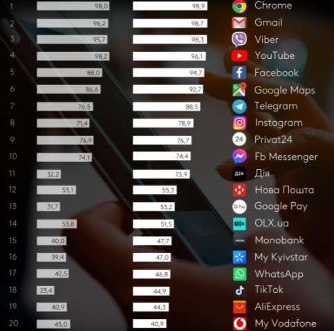 Опубликовали рейтинг самых популярных мобильных приложений: чем украинцы пользуются чаще всего