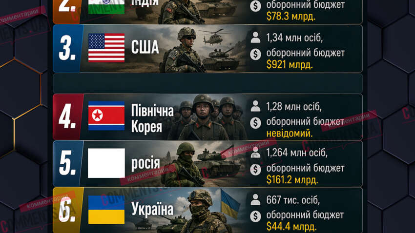 Армії світу перерахували: хто готується до великої війни і де місце України