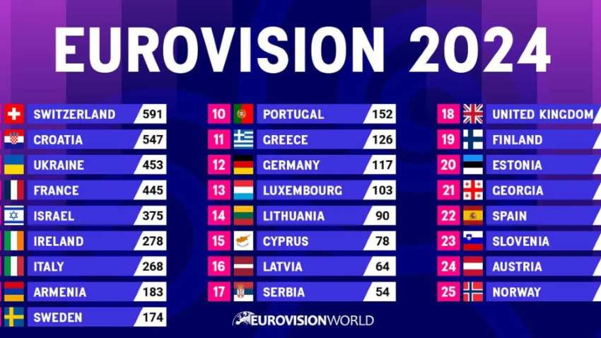 Ці країни не дали Україні жодного бала на Євробаченні 2024 Ці країни не дали Україні жодного бала на Євробаченні 2024
