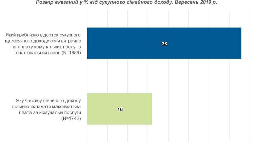 Украинцы рассказали, сколько они тратят на оплату коммуналки