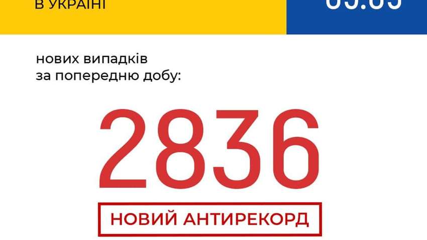Знову антирекорд: в Україні підтвердилися 2836 нових випадків зараження коронавірусом