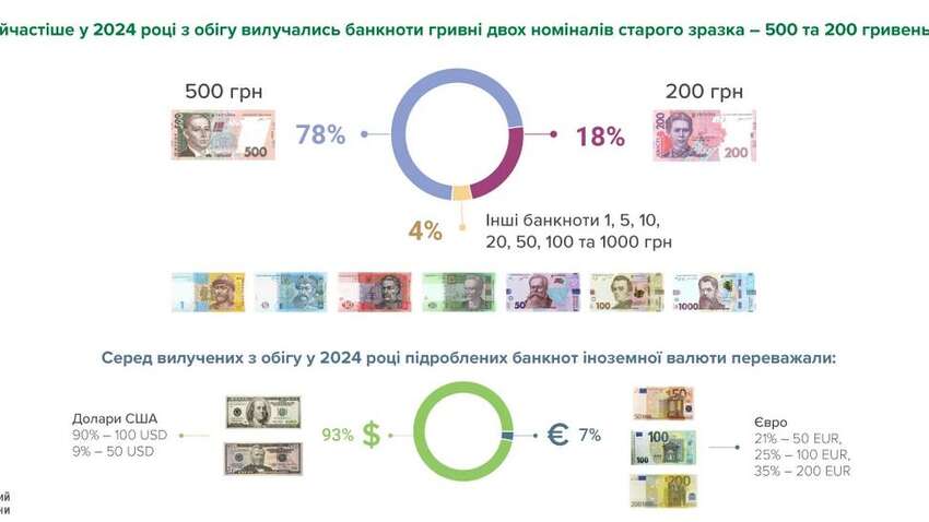 Важливе попередження від НБУ для українців: масові випадки фальшивих купюр Важливе попередження від НБУ для українців: масові випадки фальшивих купюр