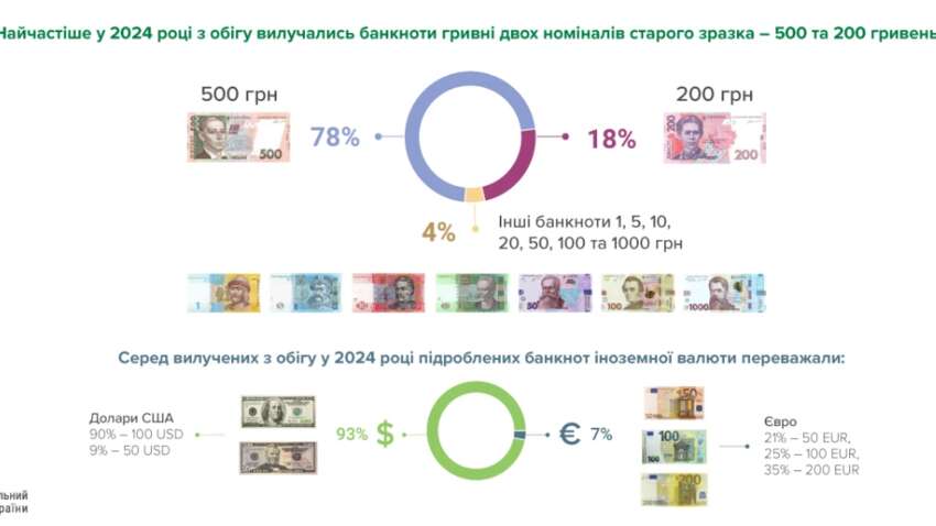 В Украине выросло количество поддельных денег: какие банкноты выбирают мошенники