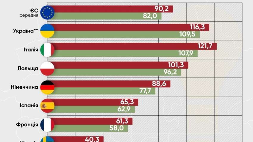 Украинские цены на электроэнергию превысили европейские: где в Европе платят меньше Украинские цены на электроэнергию превысили европейские: где в Европе платят меньше