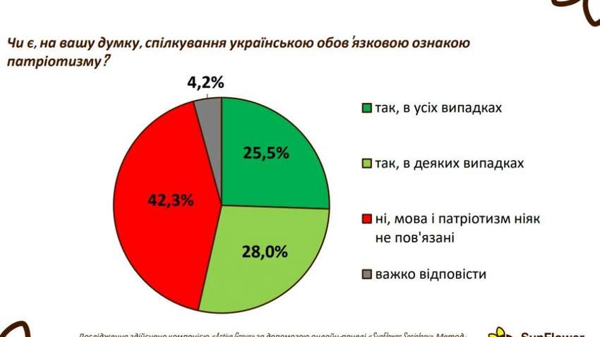 Експерти з’ясували як українці пов’язують спілкування рідною мовою та патріотизм