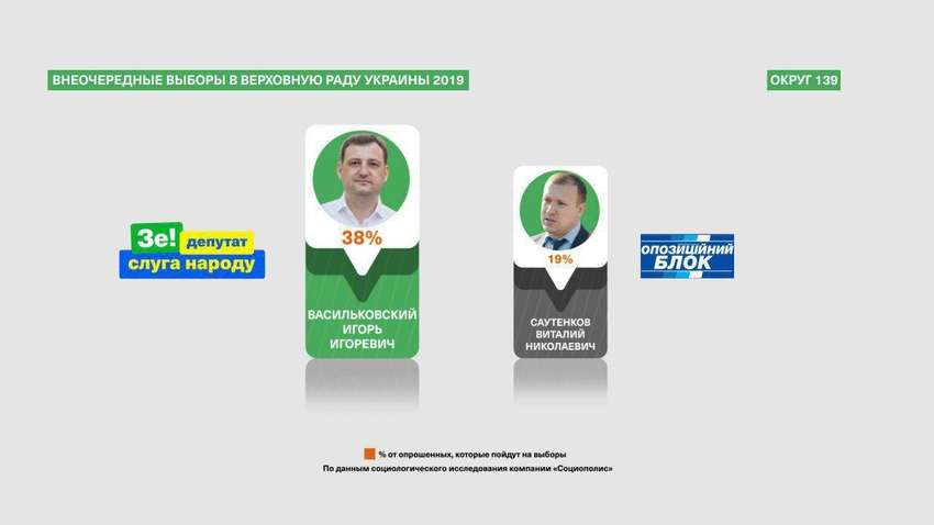 Кандидат від «Слуги народу» на 139-му окрузі Васильківський зміцнив позиції,- опитування