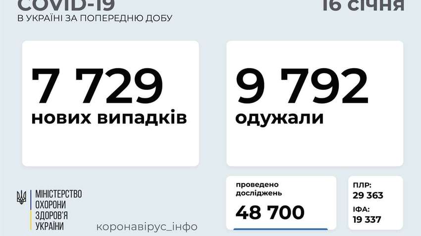У МОЗ назвали регіон, в якому найбільше нових випадків зараження коронавірусом