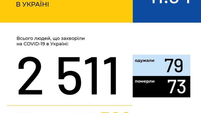 Коронавирус в Украине: подтверждено еще 308 случаев заражения
