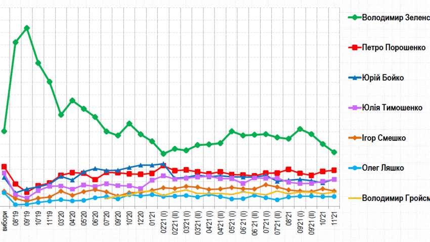 Как украинцы оценили деятельность Зеленского, Слуг народа и НАТО - отчет групы Рейтинг