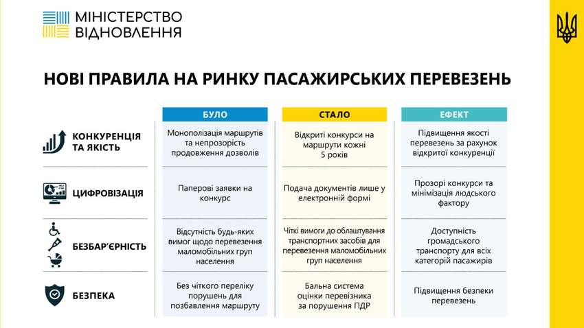 Революція на ринку пасажирських перевезень: Що передбачено