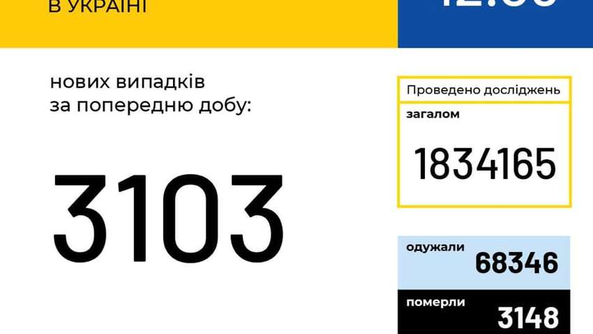 Коронавірус в Україні: за добу підтвердилися ще 3103 випадки зараження