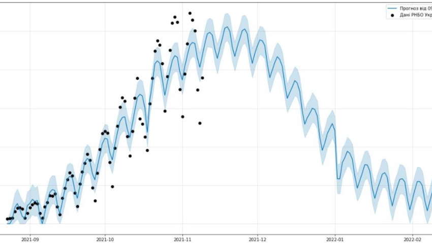 Пойдет ли на спад волна пандемии к новому году – прогнозы и выводы украинских ученых Пойдет ли на спад волна пандемии к новому году – прогнозы и выводы украинских ученых