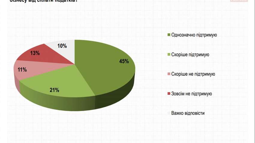 Украинцы хотят, чтобы бизнес платил налоги, но не понимают последствий - результаты социологического опроса
